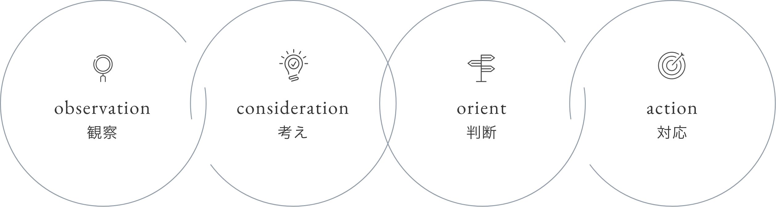 観察、考え、判断、対応